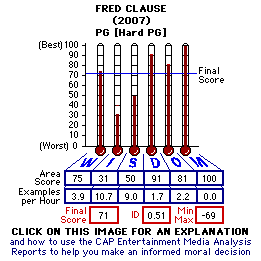 Fred Claus (2007) CAP Thermometers