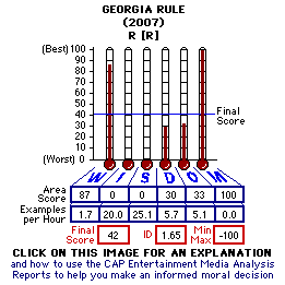 Georgia Rule (2007) CAP Thermometers