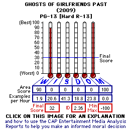 Ghosts of Girlfriends Past (2009) CAP Thermometers