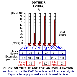 Gothika (2003) CAP Thermometers