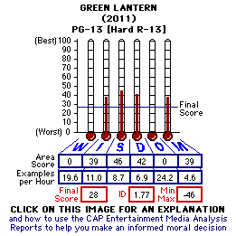 Green Lantern (2011) CAP Thermometers