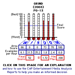 Grind (2003) CAP Thermometers