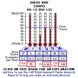 Guess Who (2005) CAP Thermometers