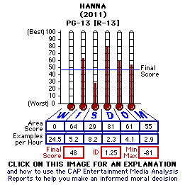 Hanna (2011) CAP Thermometers