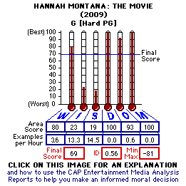 Hannah Montana: The Movie (2009) CAP Thermometers