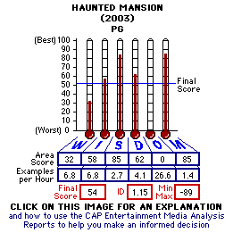 Haunted Mansion (2003) CAP Thermometers