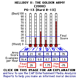 Hellboy II: the Golden Army (YEAR) CAP Thermometers