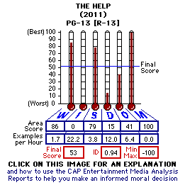 The Help (2011) CAP Thermometers