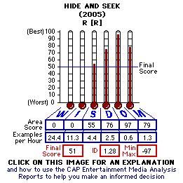 Hide and Seek (2005) CAP Thermometers