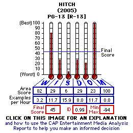 Hitch (2005) CAP Thermometers