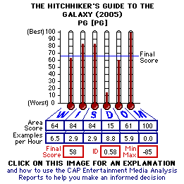The Hitchhiker's Guide to the Galaxy (2005) CAP Thermometers