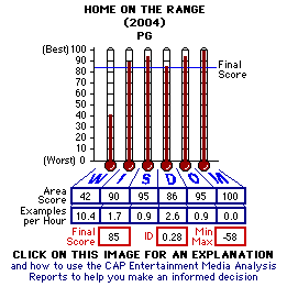 Home on the Range (2004) CAP Thermometers
