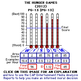 The Hunger Games (2012) CAP Thermometers