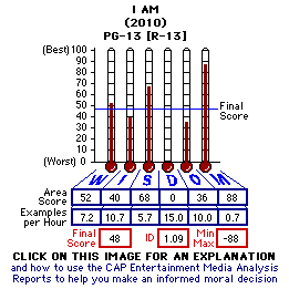 I Am (2010) CAP Thermometers