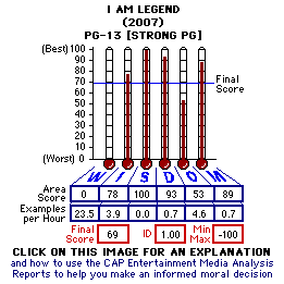 I Am Legend (2007) CAP Thermometers
