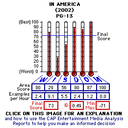 In America (2003) CAP Thermometers