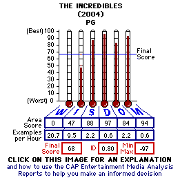 The Incredibles (2004) CAP Thermometers