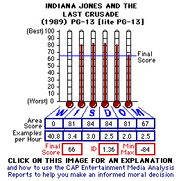 Indiana Jones and the Last Crusade (1989) CAP Thermometers