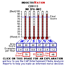 IndoctriNation: Public Schools and the Decline of Christianity in America (2011) CAP Thermometers