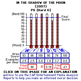 In the Shadow of the Moon (2007) CAP Thermometers