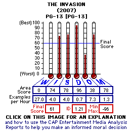 The Invasion (2007) CAP Thermometers