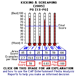 Kicking & Screaming (2005) CAP Thermometers