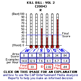 Kill Bill Vol. 2 (2004) CAP Thermometers