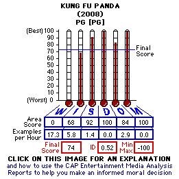 Kung Fu Panda (2008) CAP Thermometers