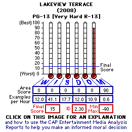 Lakeview Terrace (2008) CAP Thermometers