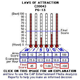 Laws of Attraction (2004) CAP Thermometers