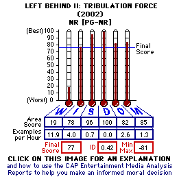 LEFT BEHIND II: Tribulation Force (2002) CAP Thermometers