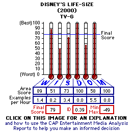 Disney's Life-Size (2000) CAP Thermometers