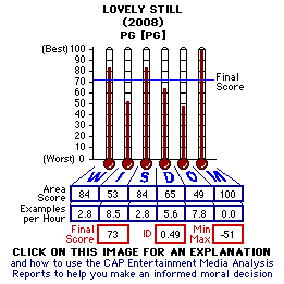 Lovely Still (2008) CAP Thermometers