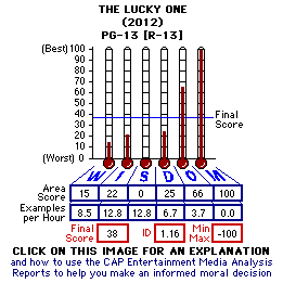 The Lucky One (2012) CAP Thermometers