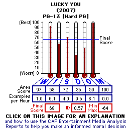 Lucky You (2007) CAP Thermometers