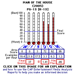Man of the House (2005) CAP Thermometers