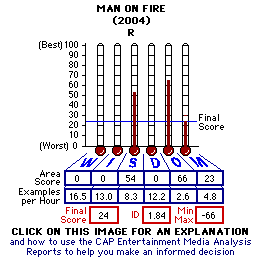 Man on Fire (2004) CAP Thermometers