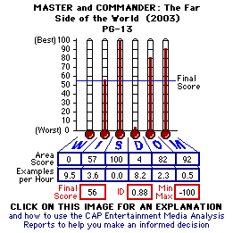 Master and Comander: The Far Side of the World (2003) CAP Thermometers