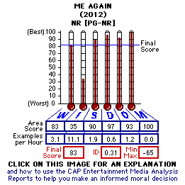 Me Again (2012) CAP Thermometers