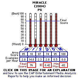 Miracle (2004) CAP Thermometers