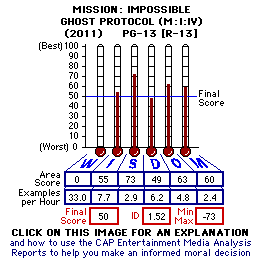 Mission: Impossible: Ghost Protocol (2011) CAP Thermometers