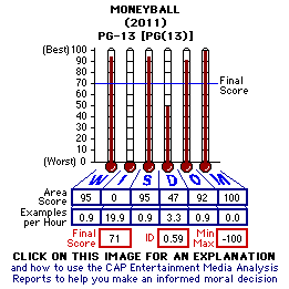 Moneyball (2011) CAP Thermometers