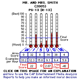 Mr. and Mrs. Smith (2005) CAP Thermometers