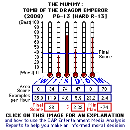 The Mummy: tomb of the Dragon Emeperor (2008) CAP Thermometers