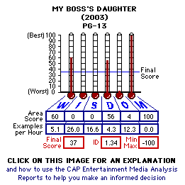 My Boss's Daughter (2003) CAP Thermometers