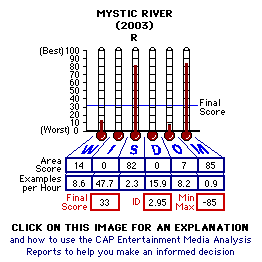 Mystic River (2003) CAP Thermometers