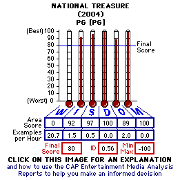 National Treasure (2004) CAP Thermometers
