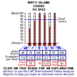 Nim's Island (2008) CAP Thermometers