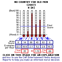 No Country for Old Men (2007) CAP Thermometers