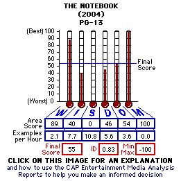 The Notebook (2004) CAP Thermometers